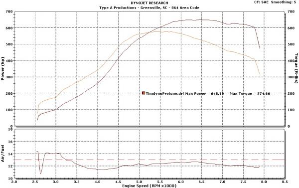 3rd dyno pull. -21psi, 17* timing , 100 octane , adjusted A/F